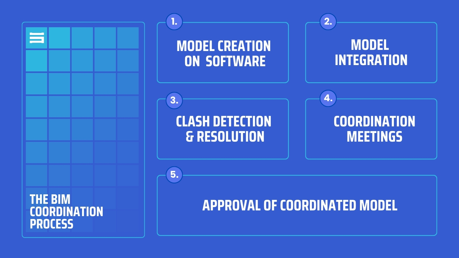 BIM Coordination Process